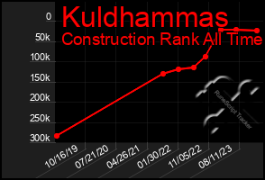 Total Graph of Kuldhammas