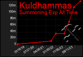 Total Graph of Kuldhammas