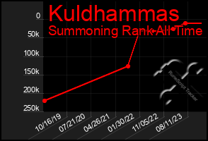 Total Graph of Kuldhammas