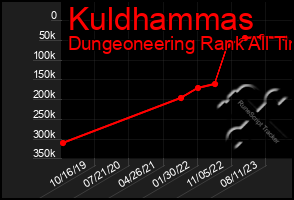 Total Graph of Kuldhammas