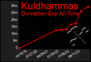 Total Graph of Kuldhammas