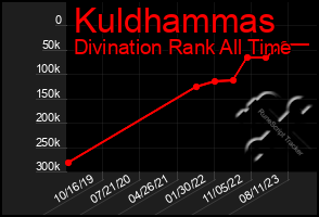 Total Graph of Kuldhammas