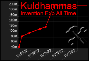 Total Graph of Kuldhammas