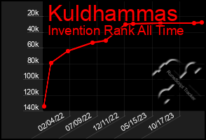 Total Graph of Kuldhammas