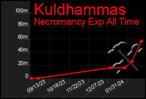 Total Graph of Kuldhammas