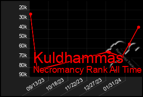 Total Graph of Kuldhammas