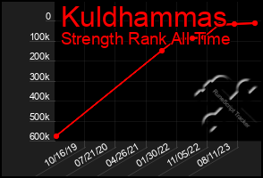 Total Graph of Kuldhammas