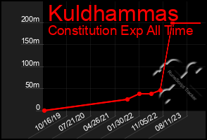 Total Graph of Kuldhammas