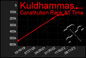 Total Graph of Kuldhammas