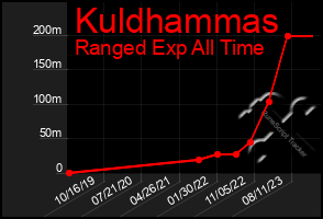 Total Graph of Kuldhammas