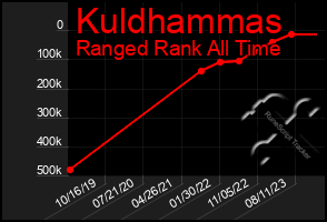 Total Graph of Kuldhammas