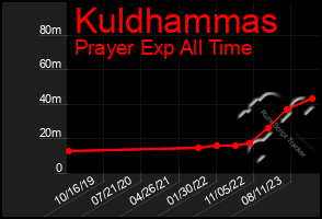 Total Graph of Kuldhammas