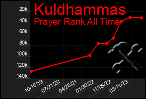 Total Graph of Kuldhammas