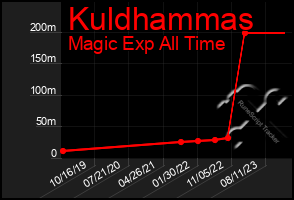 Total Graph of Kuldhammas