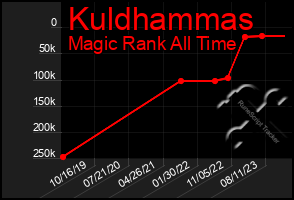 Total Graph of Kuldhammas