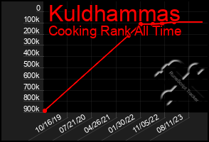 Total Graph of Kuldhammas