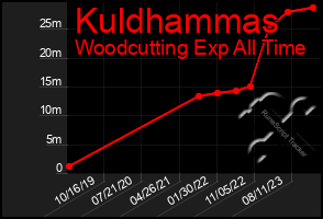 Total Graph of Kuldhammas