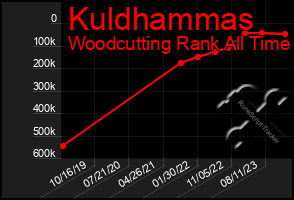 Total Graph of Kuldhammas