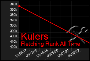 Total Graph of Kulers