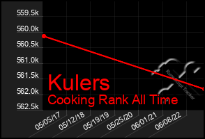 Total Graph of Kulers