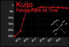 Total Graph of Kuljo