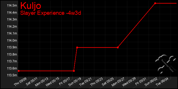 Last 31 Days Graph of Kuljo