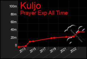 Total Graph of Kuljo