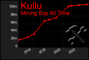 Total Graph of Kullu