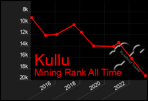 Total Graph of Kullu