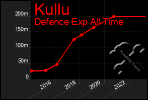 Total Graph of Kullu