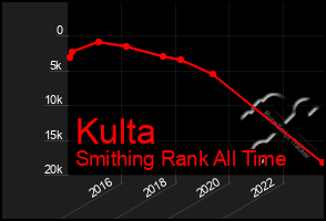 Total Graph of Kulta