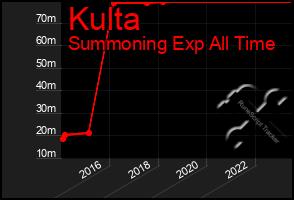 Total Graph of Kulta