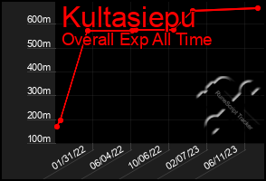 Total Graph of Kultasiepu