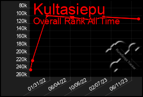 Total Graph of Kultasiepu