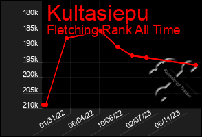 Total Graph of Kultasiepu