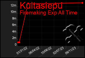Total Graph of Kultasiepu