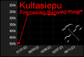 Total Graph of Kultasiepu
