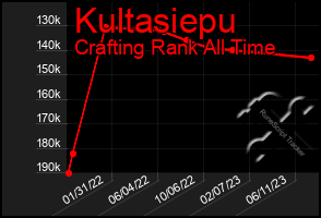 Total Graph of Kultasiepu