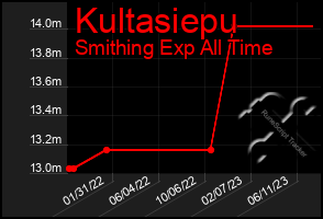 Total Graph of Kultasiepu