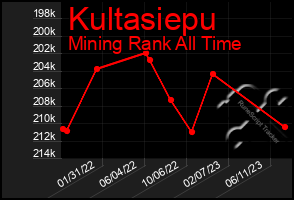 Total Graph of Kultasiepu