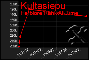 Total Graph of Kultasiepu