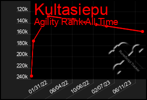 Total Graph of Kultasiepu