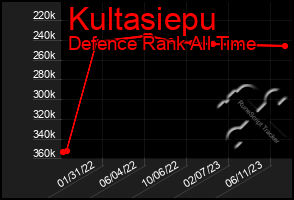 Total Graph of Kultasiepu