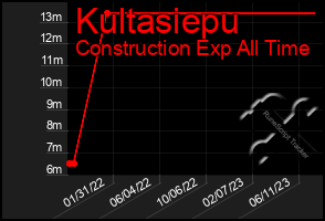 Total Graph of Kultasiepu