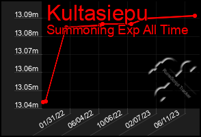 Total Graph of Kultasiepu
