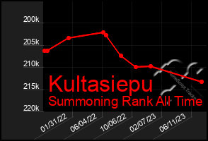 Total Graph of Kultasiepu