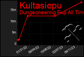 Total Graph of Kultasiepu