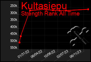 Total Graph of Kultasiepu