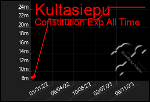 Total Graph of Kultasiepu