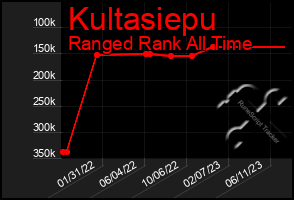 Total Graph of Kultasiepu